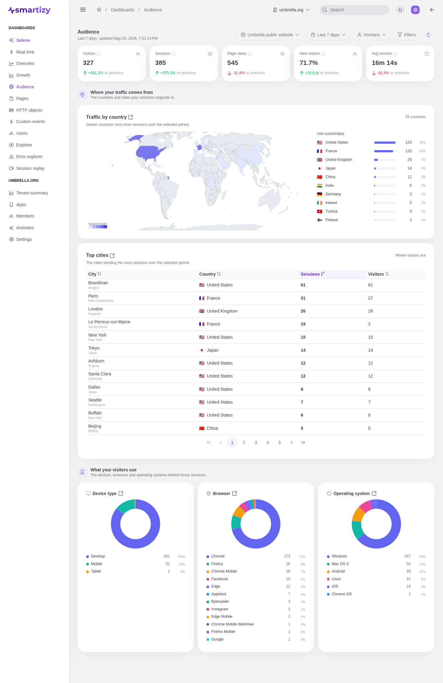 The Audience dashboard with a geo map, country and city tables, and technology breakdowns