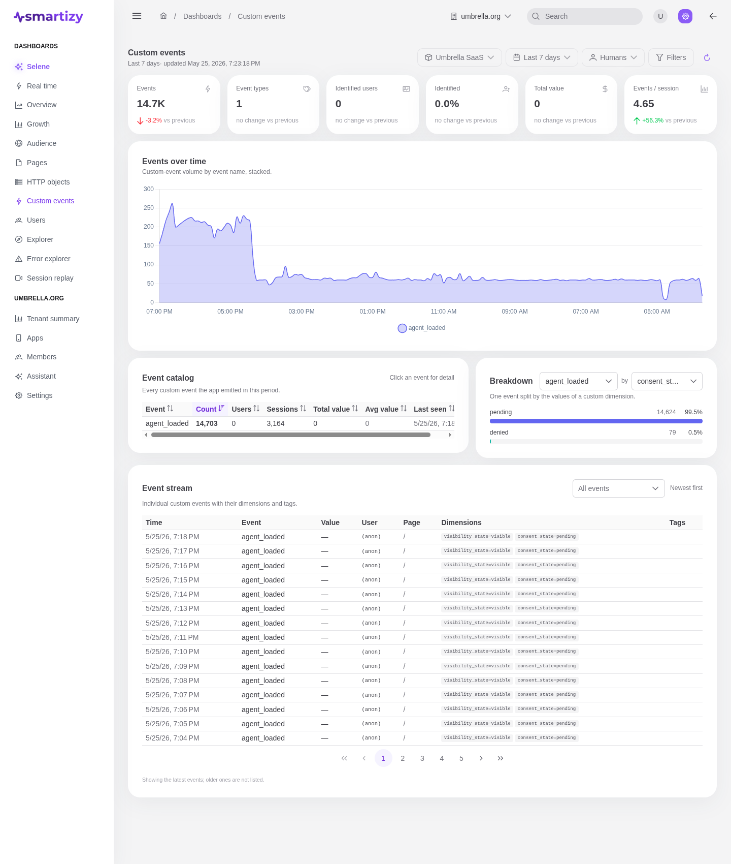 The Custom events dashboard