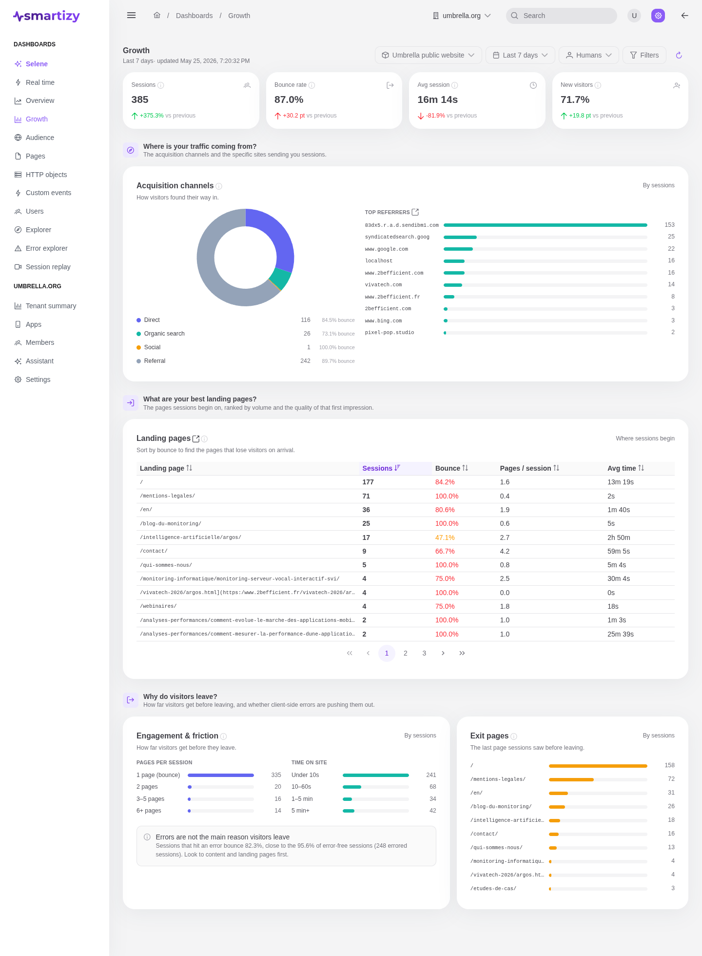 The Growth dashboard with acquisition channels, landing pages, and engagement
