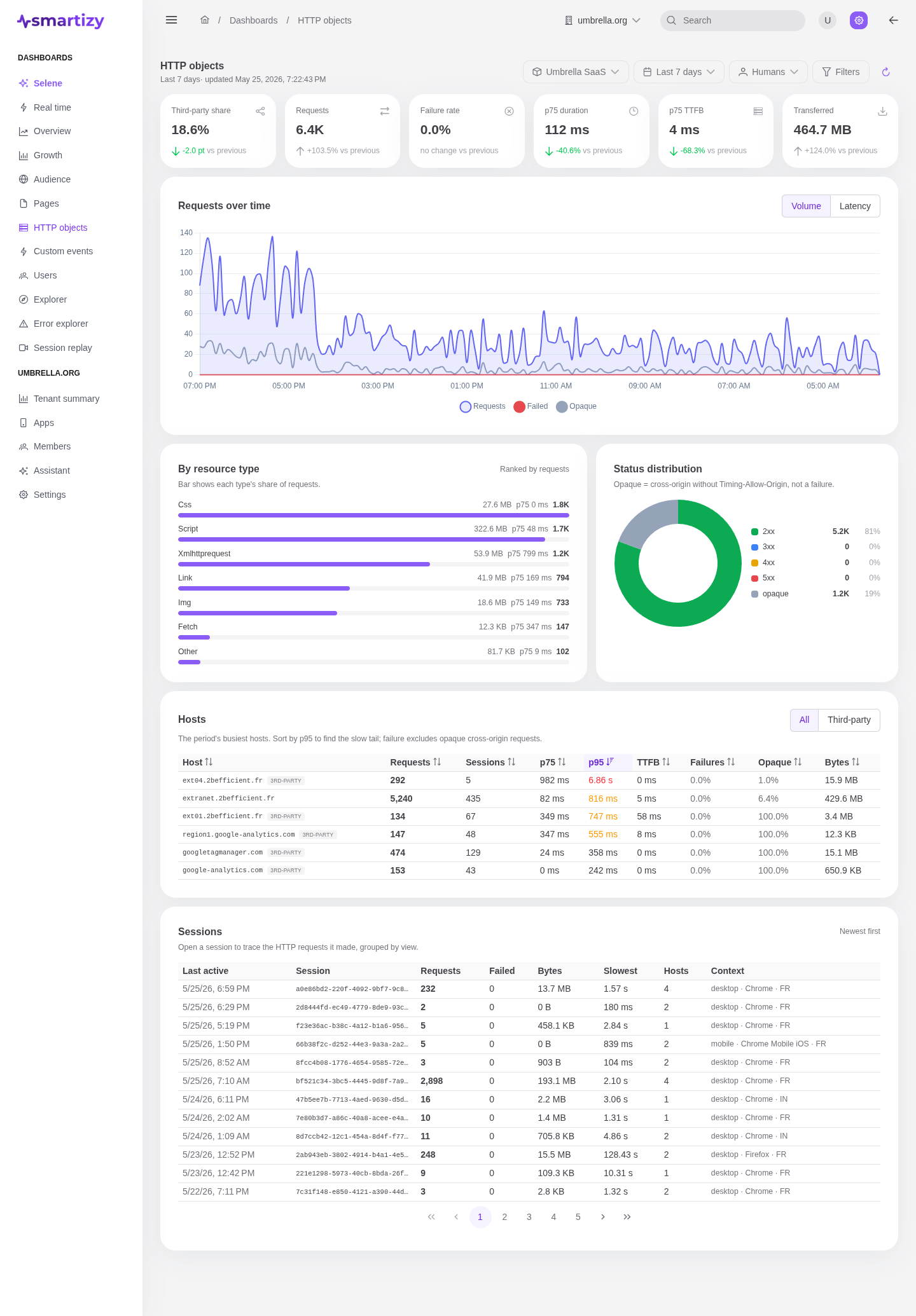 The HTTP objects dashboard