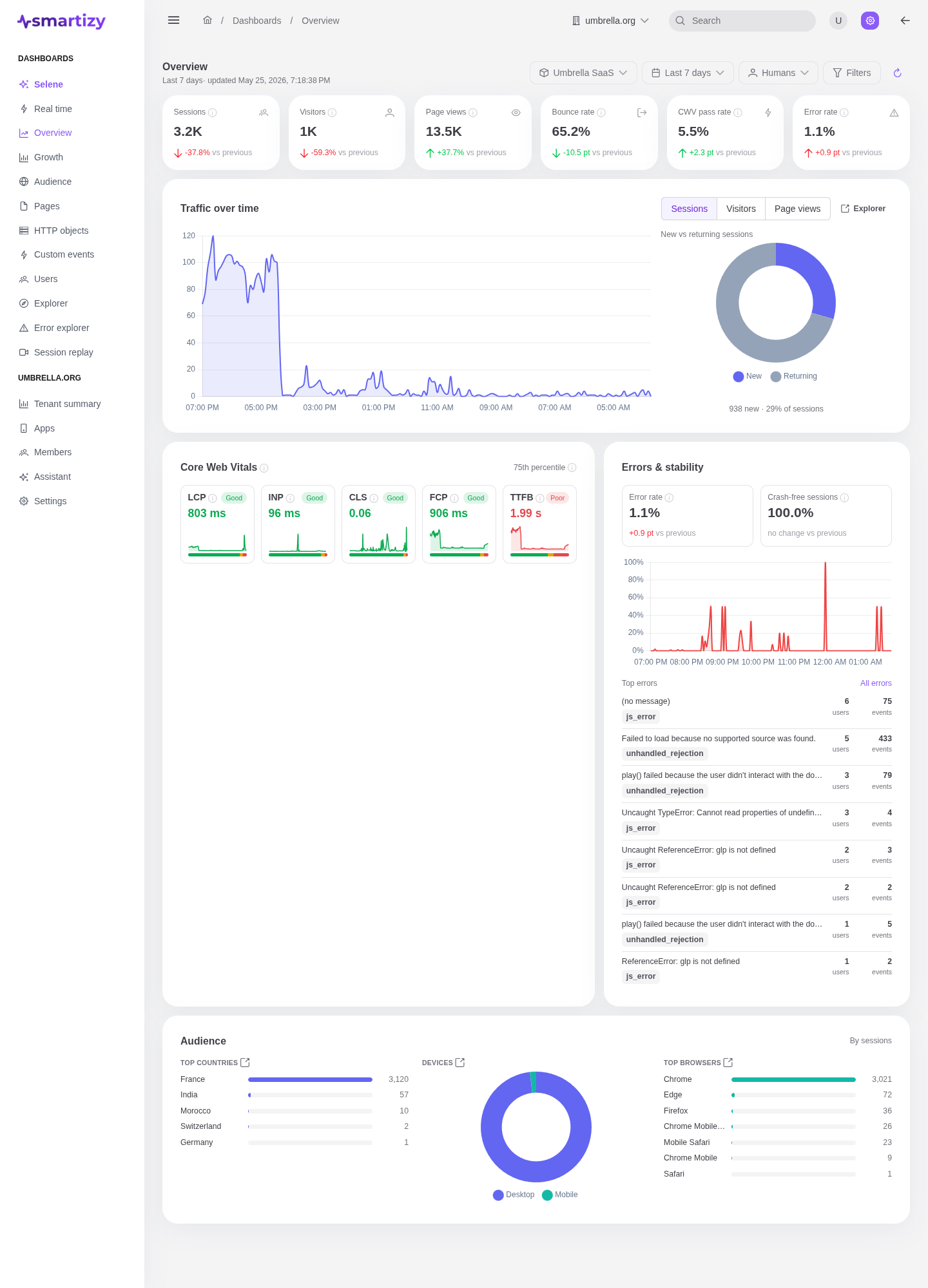The Smartizy Overview dashboard