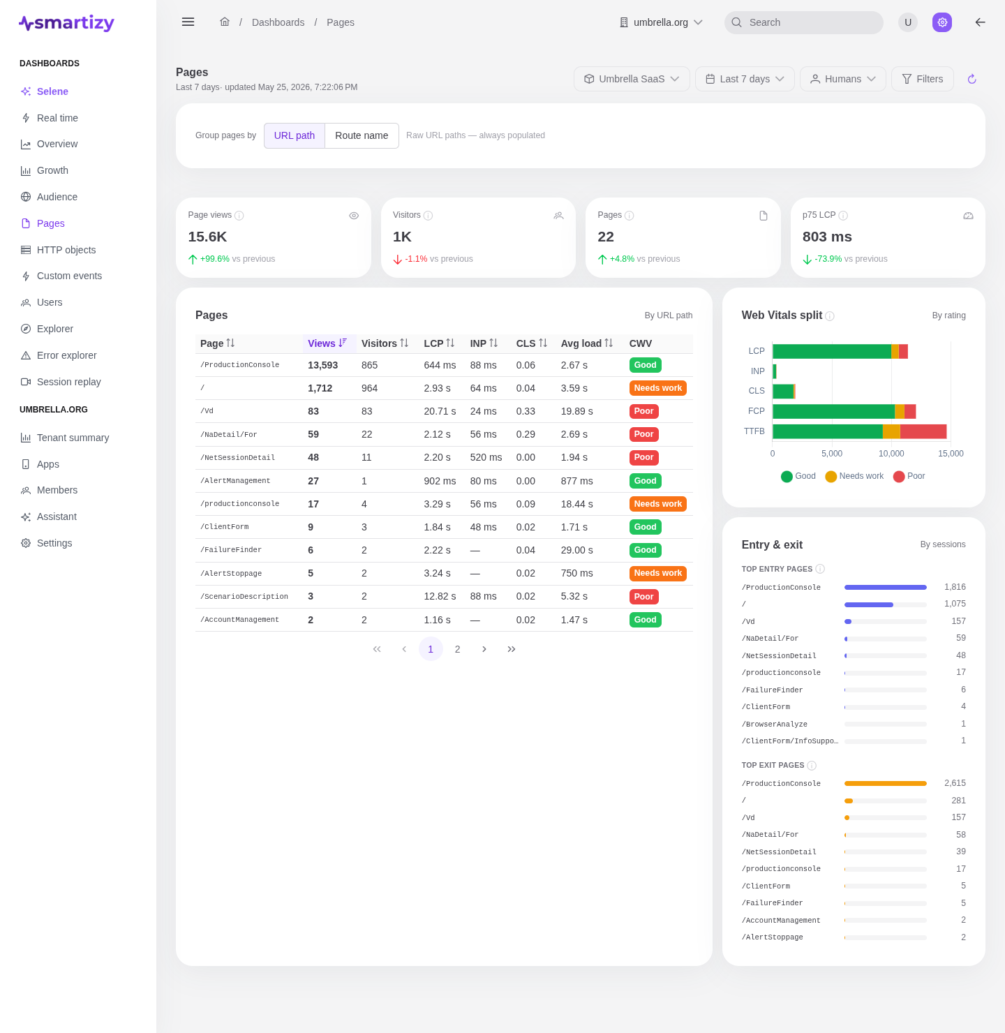 The Pages dashboard with a pages table, Web Vitals distribution, and entry and exit pages