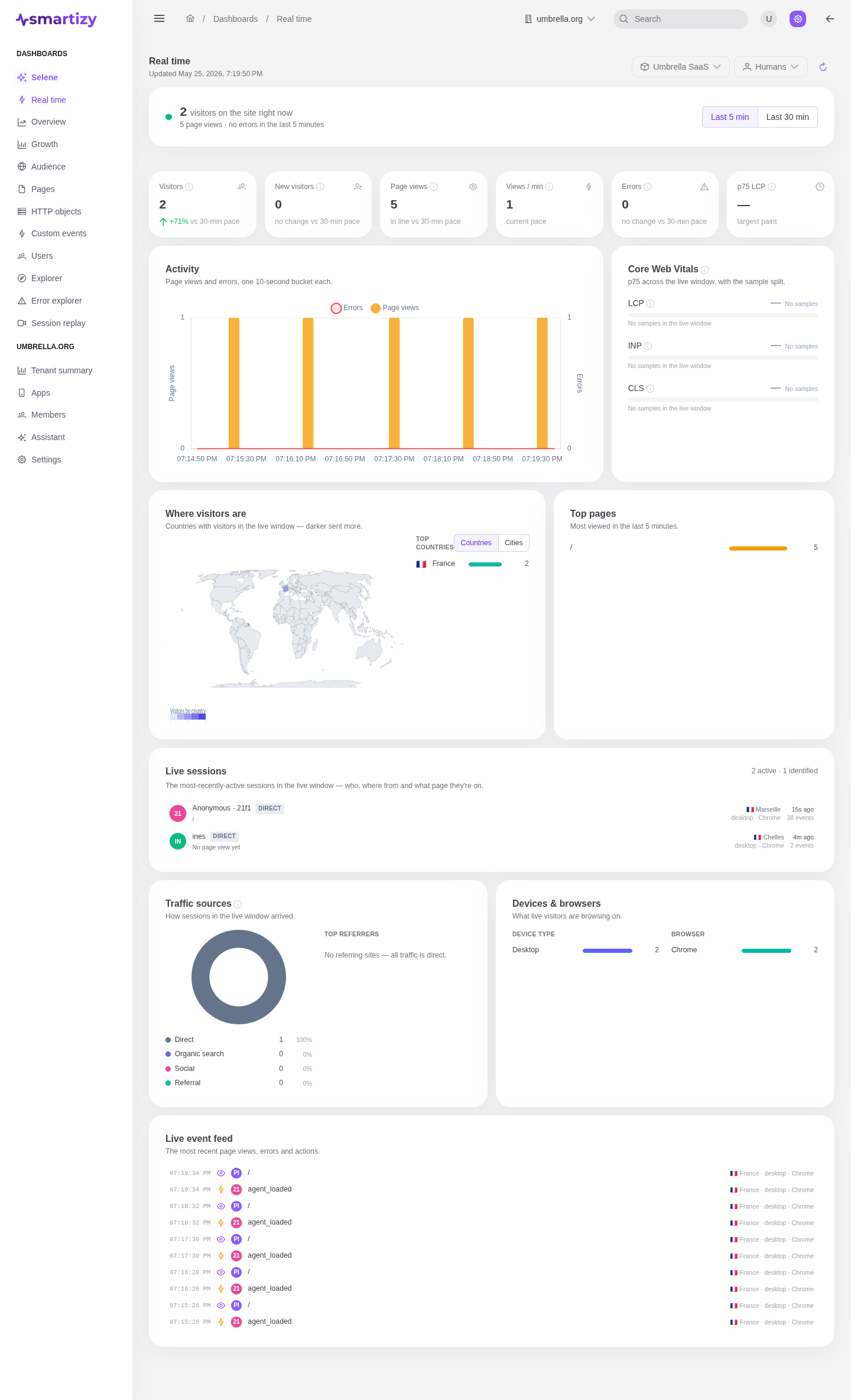 The Real time dashboard with a live visitor banner, KPIs, activity chart, map, and feeds