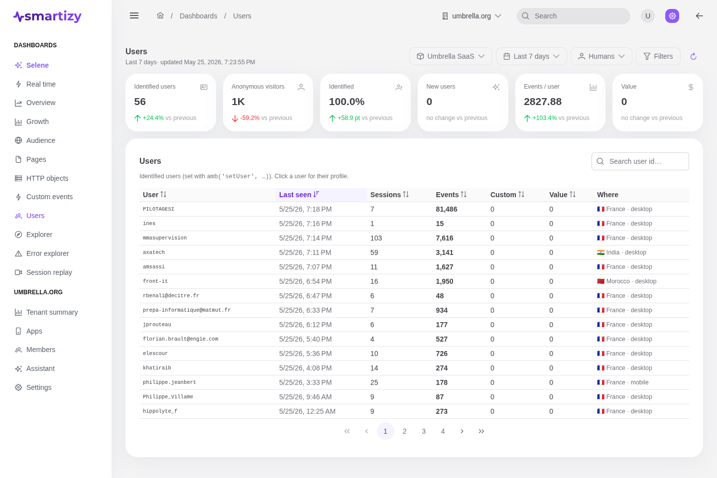 The Users dashboard